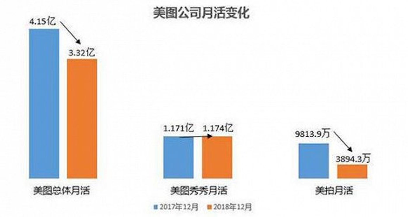 美圖困局:手機業務大撤退,轉型社交能否突圍? 美圖困局:手機業務大撤退,轉型社交能否突圍?