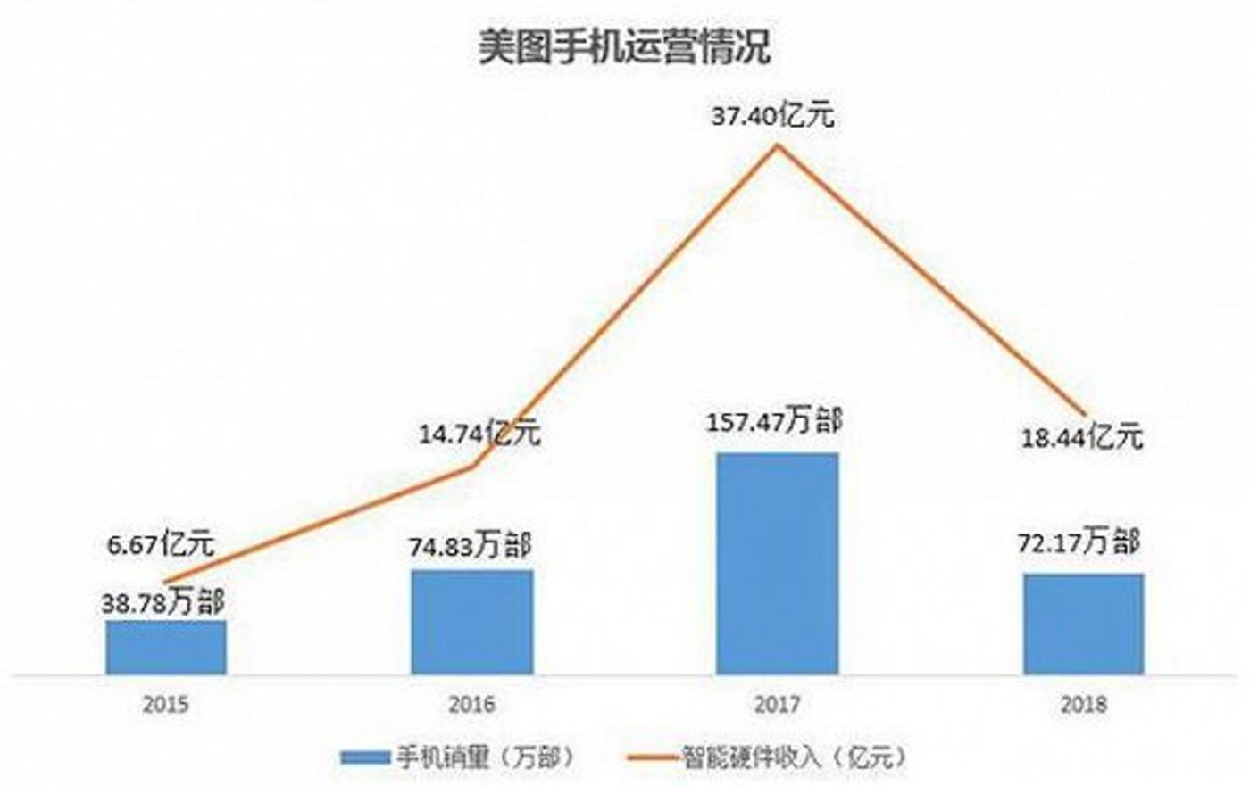 美圖困局:手機業務大撤退,轉型社交能否突圍? 美圖困局:手機業務大撤退,轉型社交能否突圍?